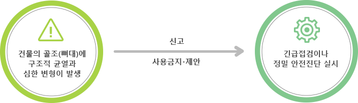 건물의 골조(뼈대)에 구조적 균열과 심한 변형이 발생 - 긴급 점검이나 정밀 안전진단 실시