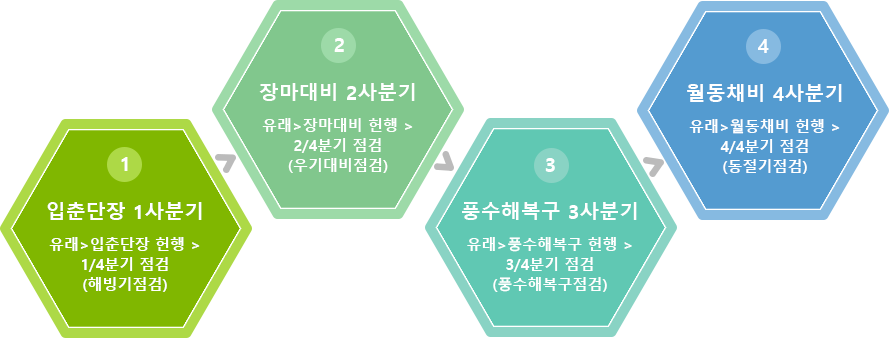 1.입춘단장 1사분기 - 유래> 입춘단장 헌행 > 1/4분기 점검(해빙기점검) 2.장마대비 2사분기 - 유래 > 장마대비 헌행 > 2/4분기 점검(우기대비점검) 3.풍수해복구 3사분기 - 유래 > 풍수해복구 헌행 > 3/4분기 점검(풍수해복구점검) 4.월동채비 4분기 - 유래 > 월동채비 헌행 > 4/4분기 점검(동절기점검)